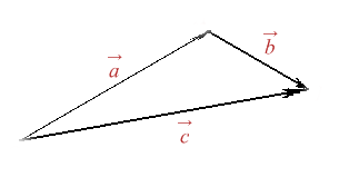 Imagine adunare vectori geometrici